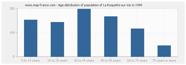 Age distribution of population of La Roquette-sur-Var in 1999